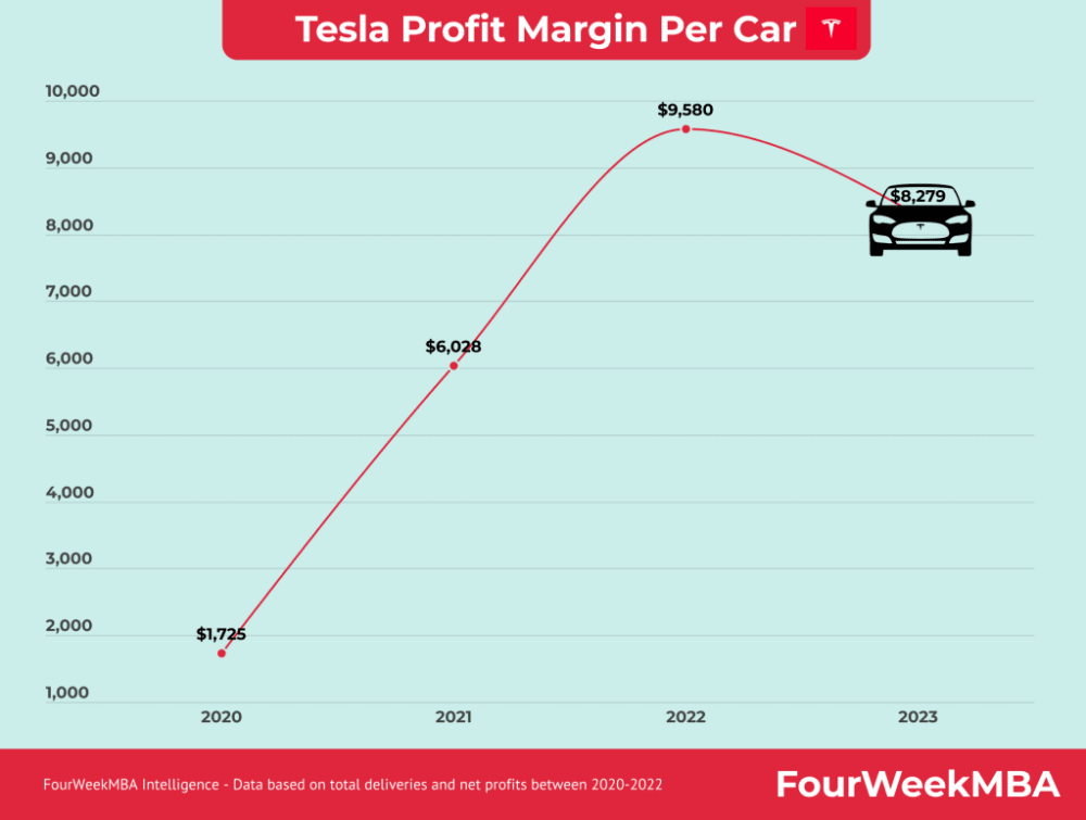 Vývoj marže značky Tesla na elektromobiloch v priebehu času